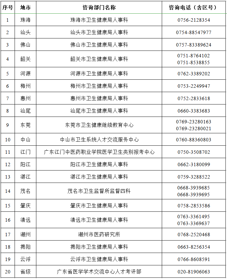 衛生健康人才職稱評審各市咨詢電話.png